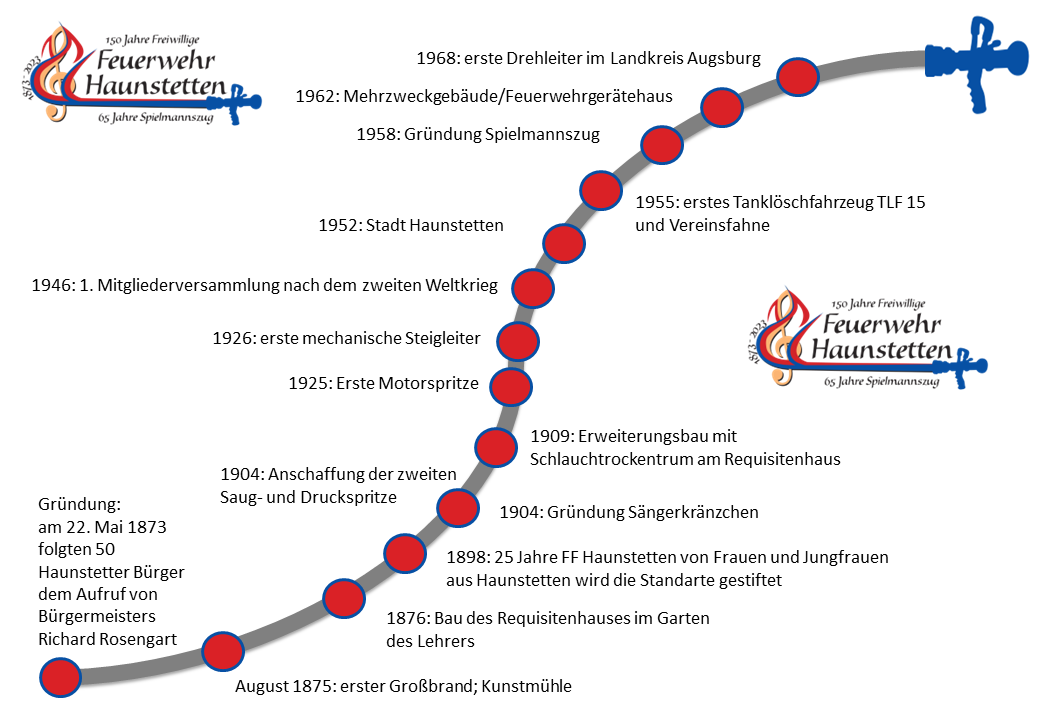 Meilensteine der Geschichte